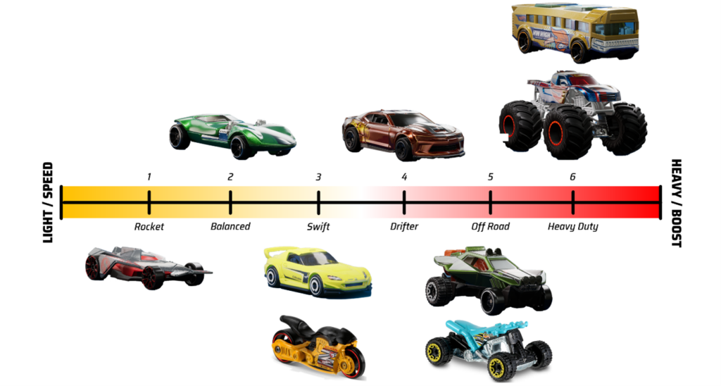 A representation of the Vehicle Categories based on the two pillars of the HW driving system (handling and boost)